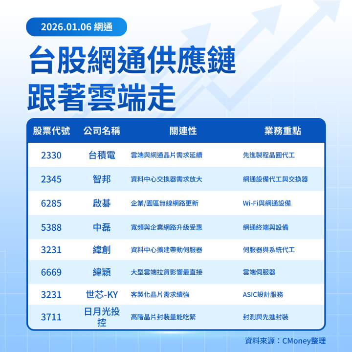 【美股焦點】ANET被升評大漲，2026網路更新潮怎麼賺？