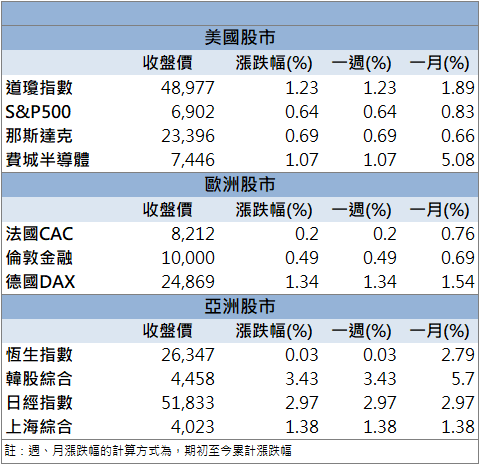 再生晶圓題材發酵！昇陽半導體(8028)股價創波段高！