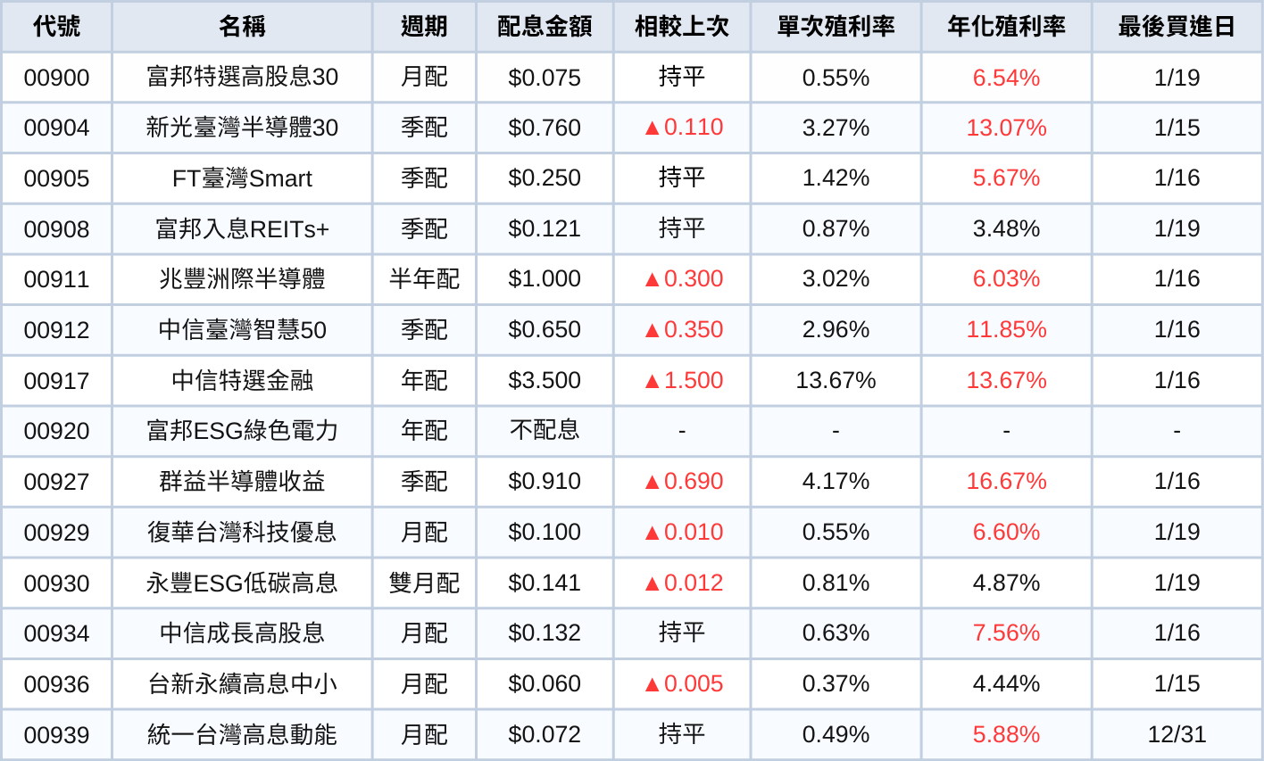 台股ETF、債券ETF 1月完整配息一次看 | 00830一張配9,000元！