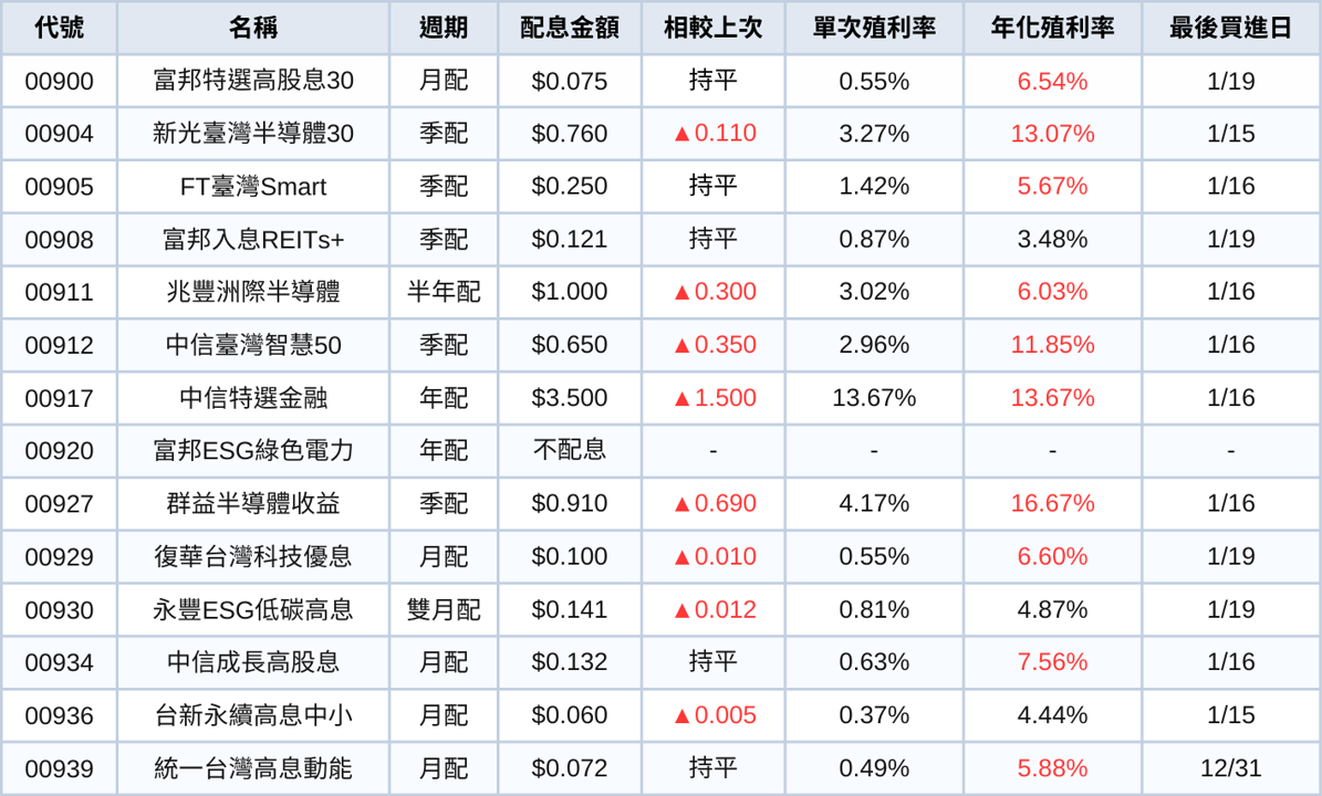 台股ETF、債券ETF 1月完整配息一次看 | 00830一張配9,000元!