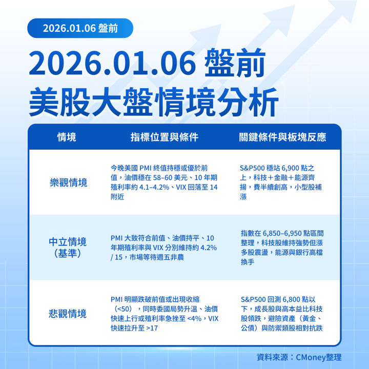 【美股盤前五點】指數高檔震盪、留意PMI與中小型財報風險(2026.01.06)