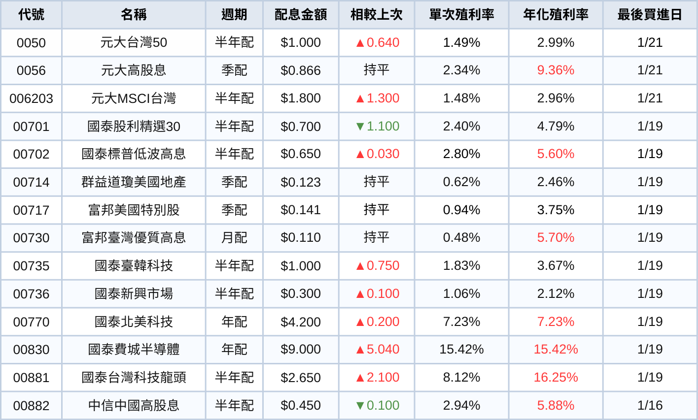 台股ETF、債券ETF 1月完整配息一次看| 00830一張配9,000元！