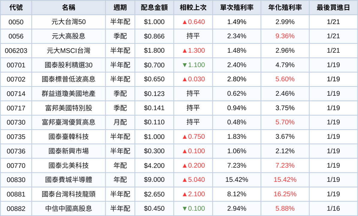 台股ETF、債券ETF 1月完整配息一次看 | 00830一張配9,000元!