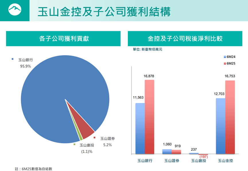 玉山金(2884) 從傳統銀行到多元獲利,高端財管與跨境布局成焦點 !
