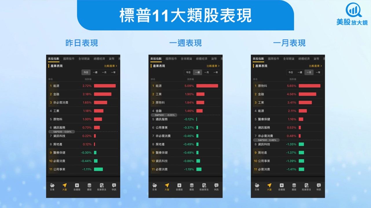 【美股盤勢】ISM數據與能源題材提振,美股收高(2026.01.06)