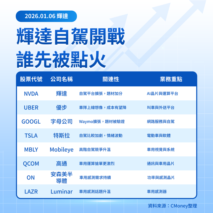 【美股焦點】輝達CES搶進自駕！無人計程車概念股誰先動？