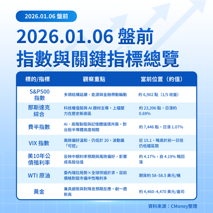 【美股盤前五點】指數高檔震盪、留意PMI與中小型財報風險(2026.01.06)