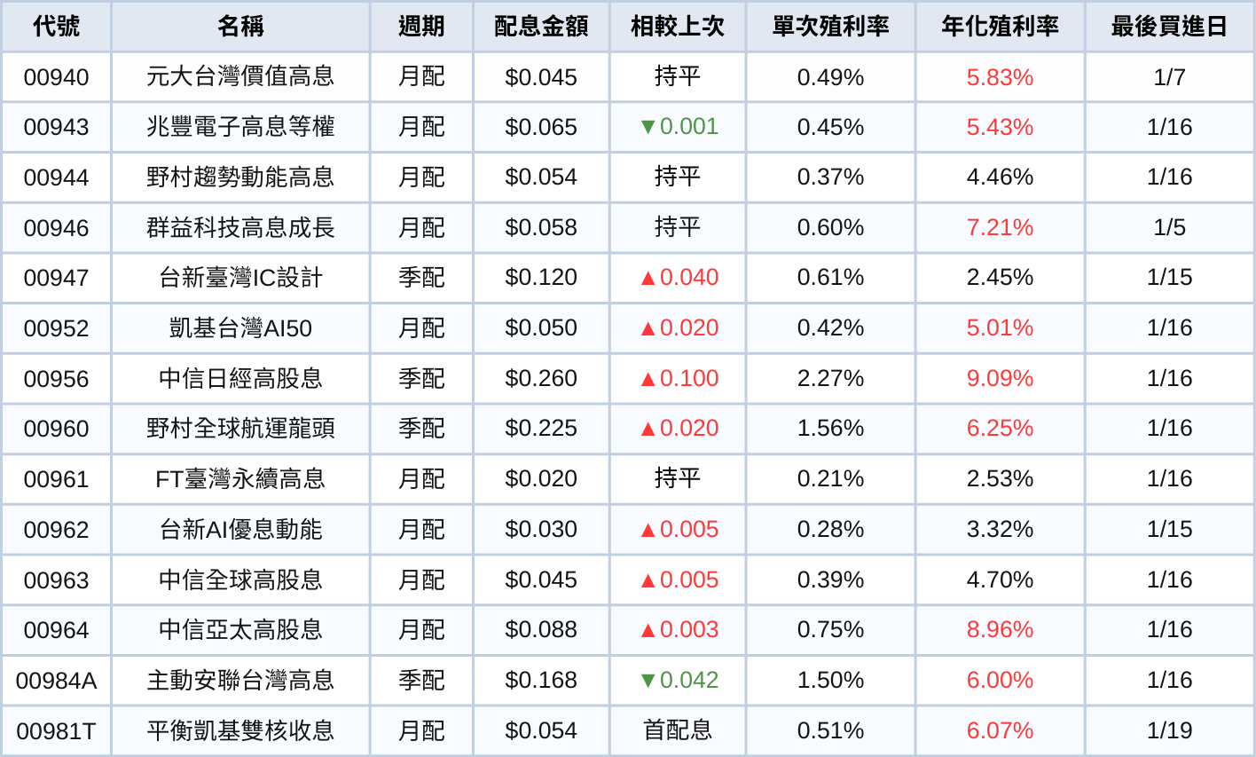 台股ETF、債券ETF 1月完整配息一次看 | 00830一張配9,000元！