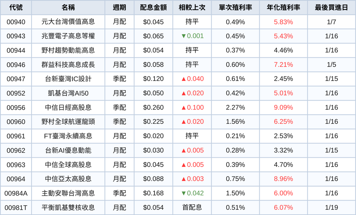 台股ETF、債券ETF 1月完整配息一次看 | 00830一張配9,000元!