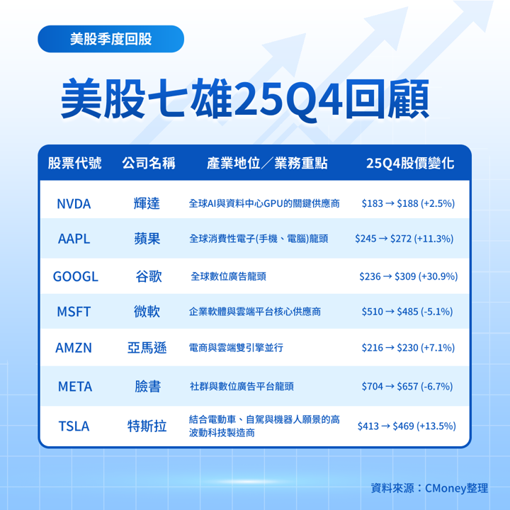 【關鍵趨勢】25Q4季度市場回顧,七雄分化,竟有人狂漲30%