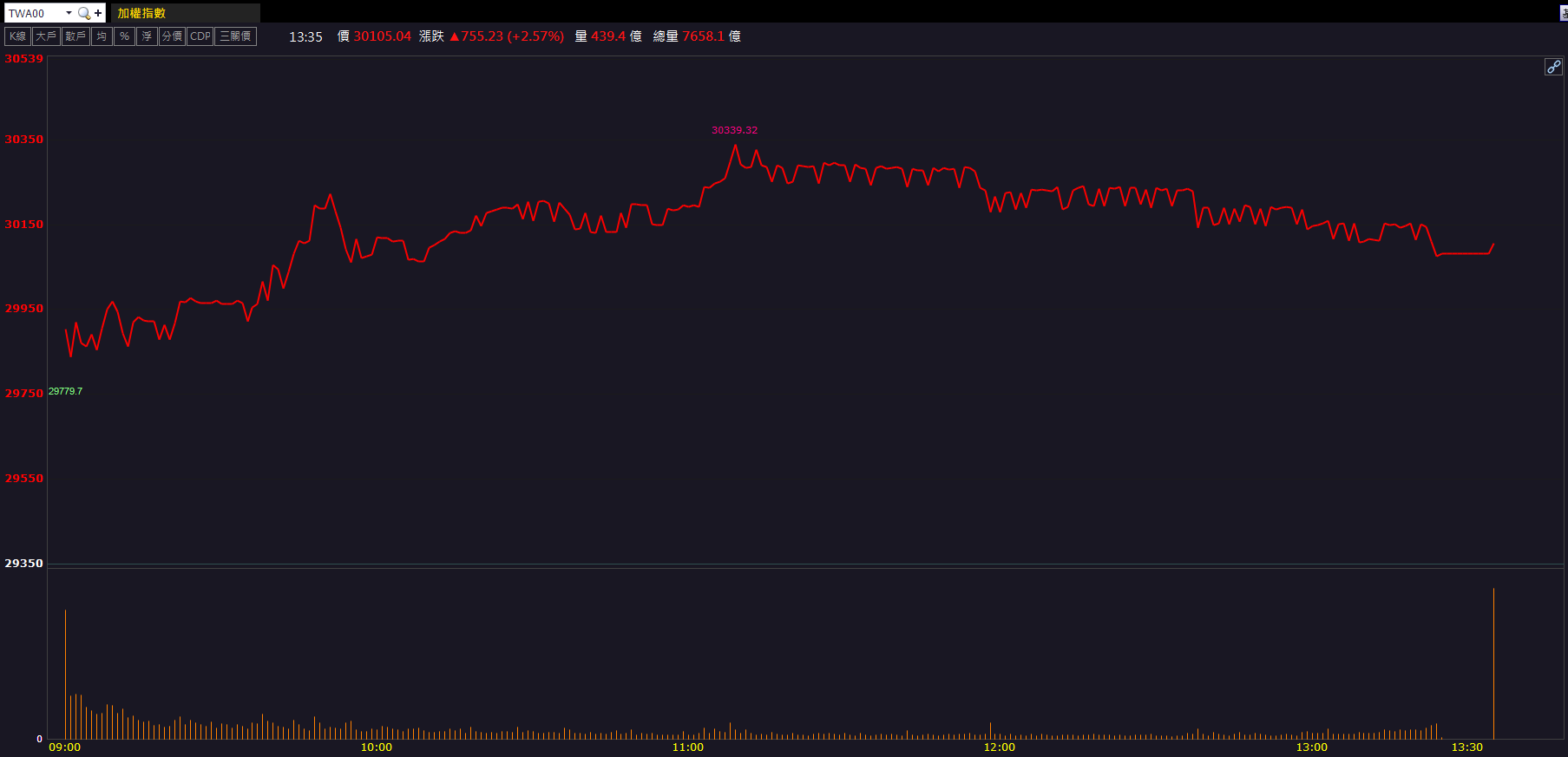 再生晶圓題材發酵！昇陽半導體(8028)股價創波段高！