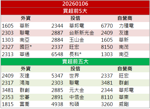 切入CoWoS供應鏈！長興(1717)連兩日漲停表態！