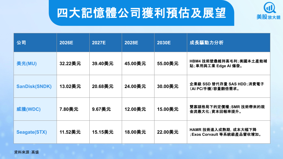 【關鍵趨勢】Sandisk單日竟狂飆逾27％，記憶體的狂歡看不到盡頭？