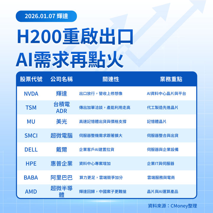 【美股焦點】輝達H200重回中國,股價下一步看兩件事