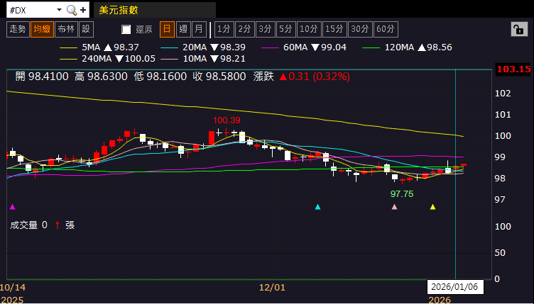 【匯金油整理】巴爾金:目前利率已降至的中性水準
