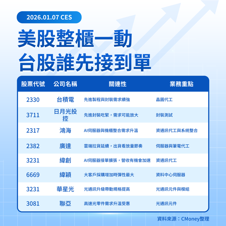 【美股焦點】CES輝達Rubin登場，AI供應鏈誰受惠？