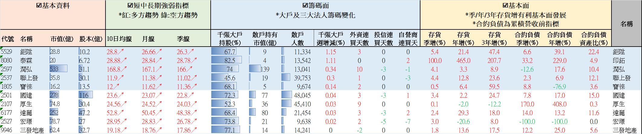【營建股週報】均線轉多大戶增持排名 //BC股倉