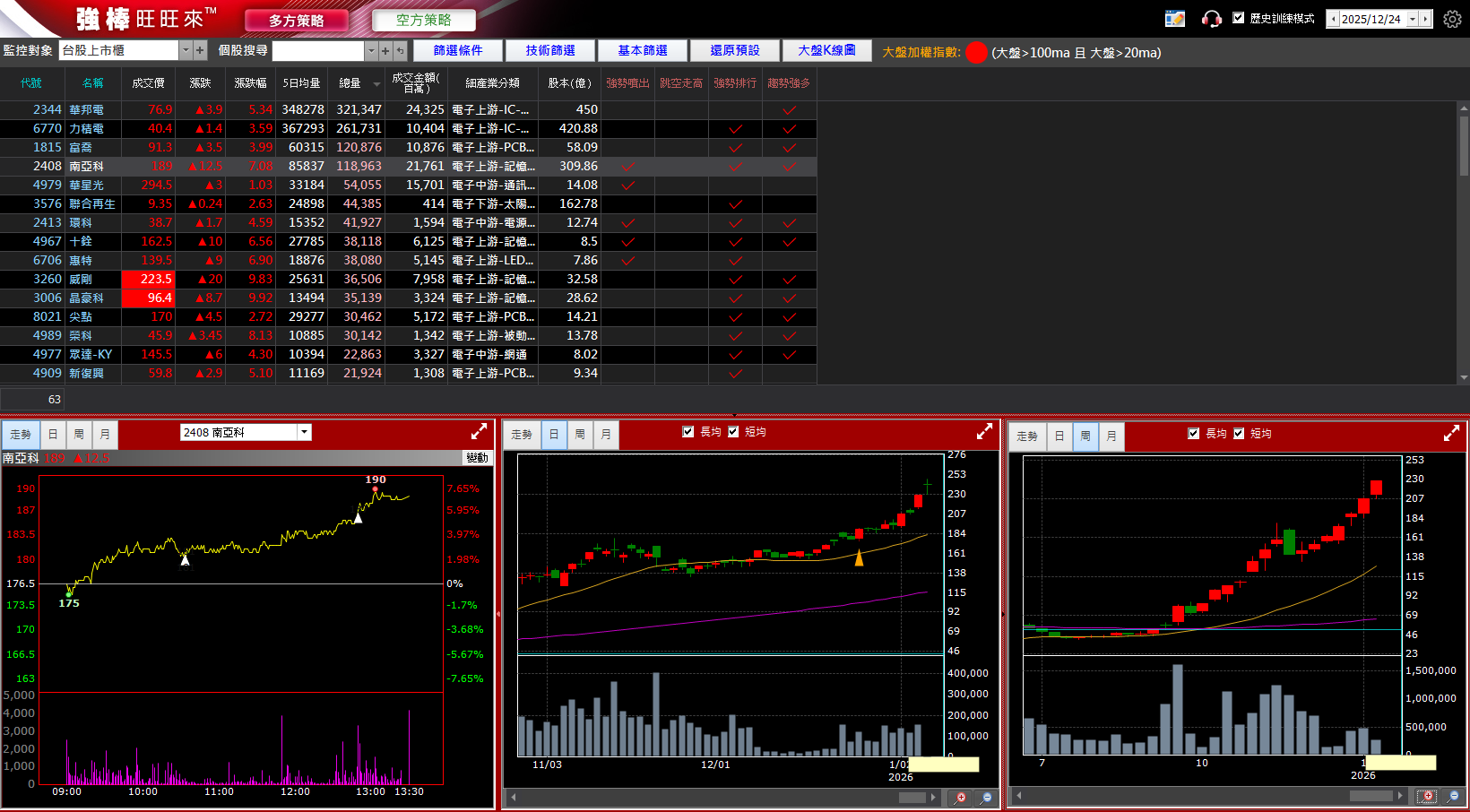 01/07 強棒旺旺來交易回顧｜南亞科(2408)漲勢驚人