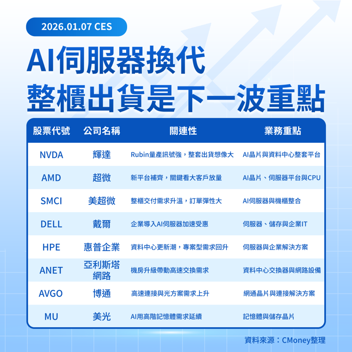 【美股焦點】CES輝達Rubin登場，AI供應鏈誰受惠？