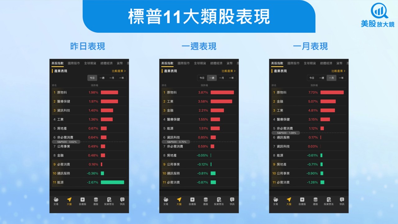 【美股盤勢】美股震盪整理,消化降息預期(2026.01.07)