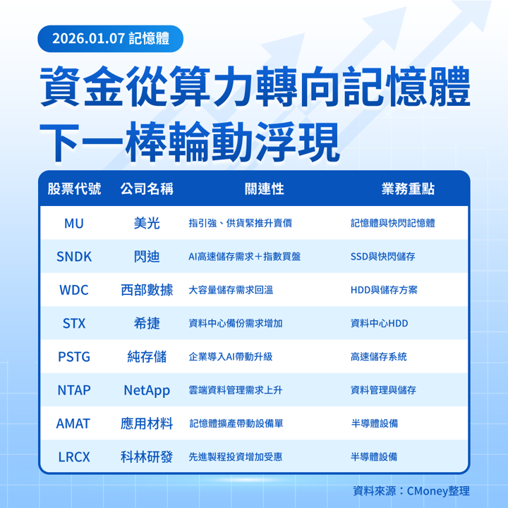 【美股焦點】記憶體超級循環來了？美光帶頭衝，還能追嗎？