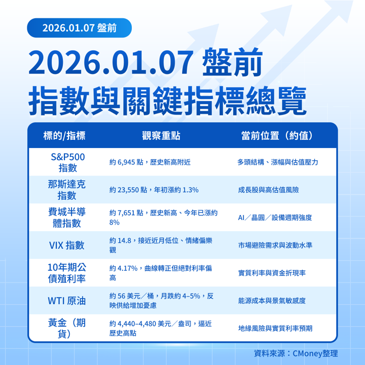 【美股盤前五點】道瓊再創高，就業數據登場(2026.01.07)