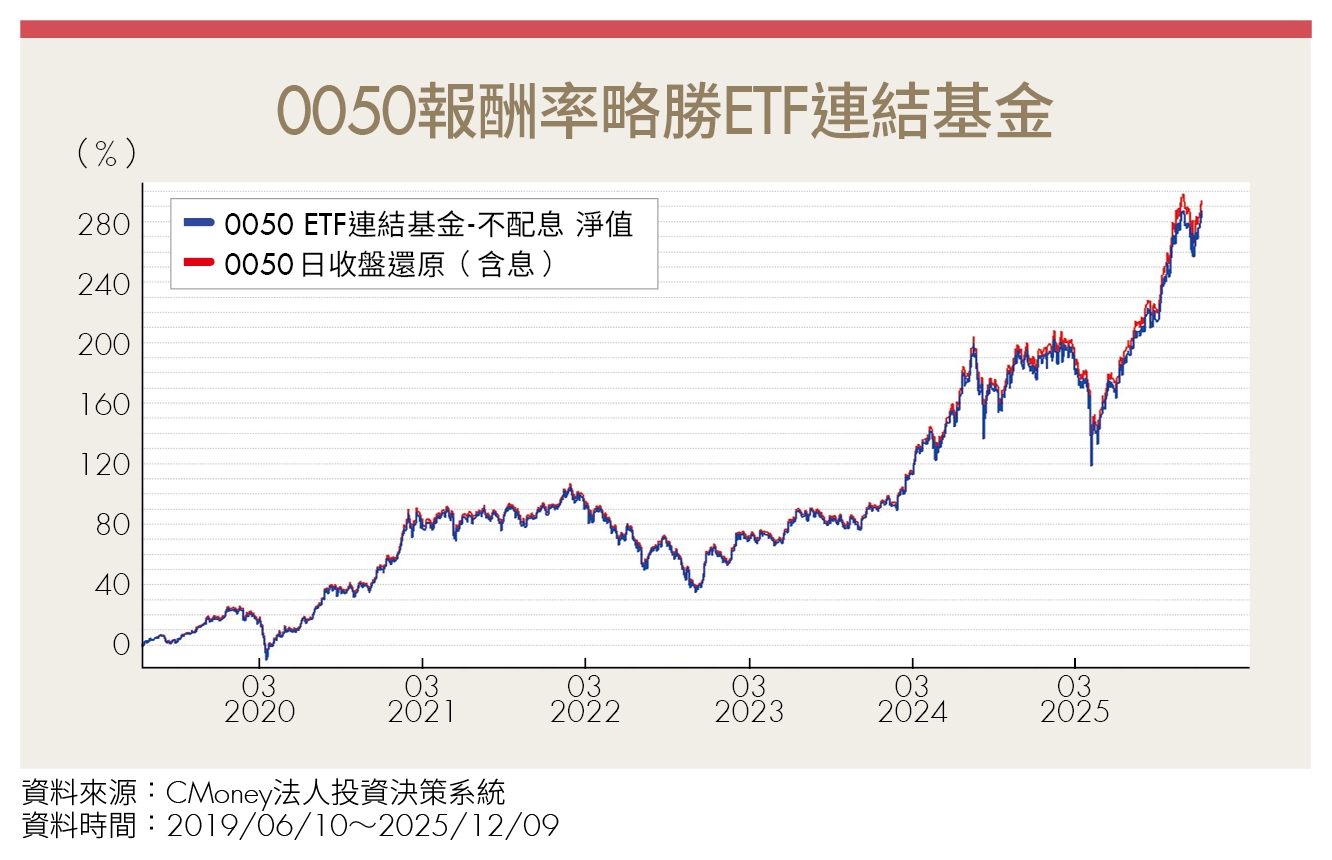 投資新選擇!0050 ETF vs 連結基金怎麼選?3大優勢、績效與稅務一次看懂