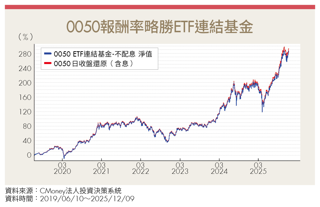 投資新選擇!0050 ETF vs 連結基金怎麼選?3大優勢、績效與稅務一次看懂