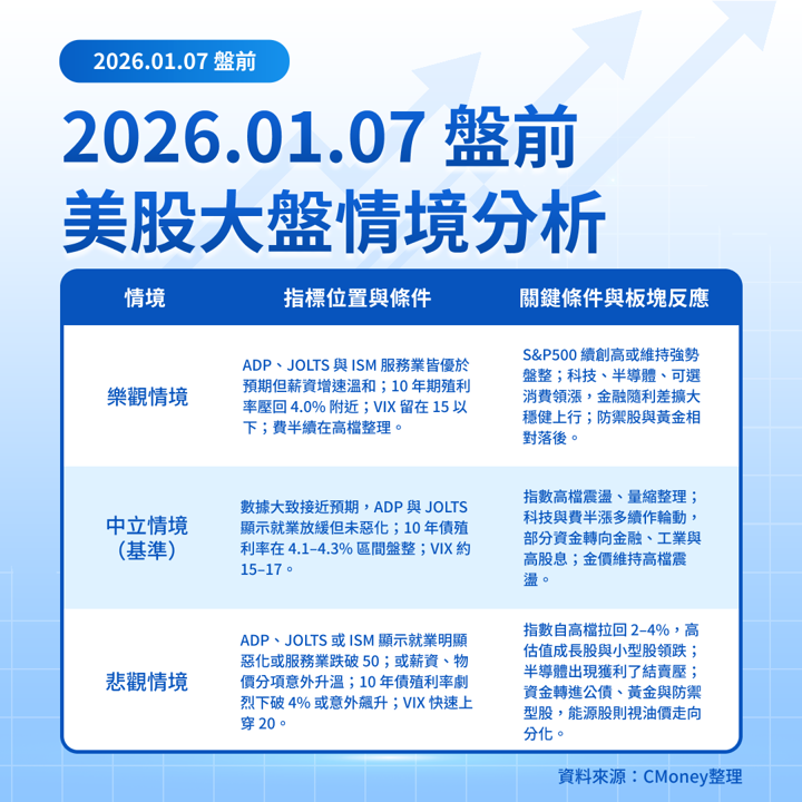【美股盤前五點】道瓊再創高，就業數據登場(2026.01.07)