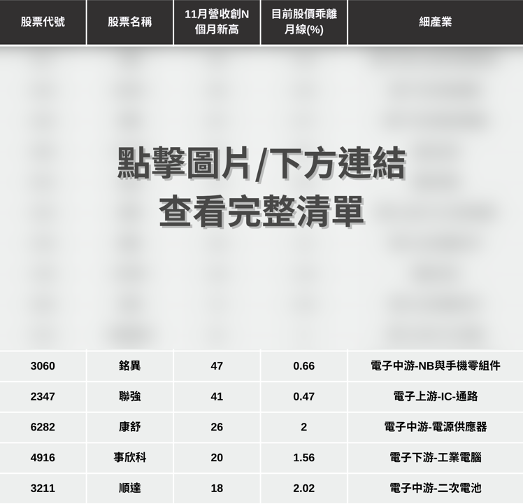 【投資必看】12月營收即將出爐,「18檔潛力股」提前卡位!