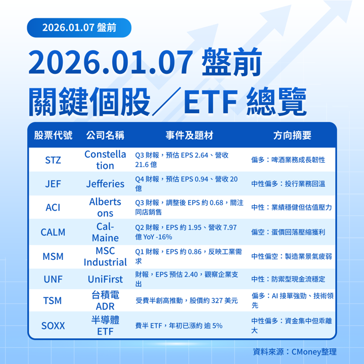 【美股盤前五點】道瓊再創高，就業數據登場(2026.01.07)