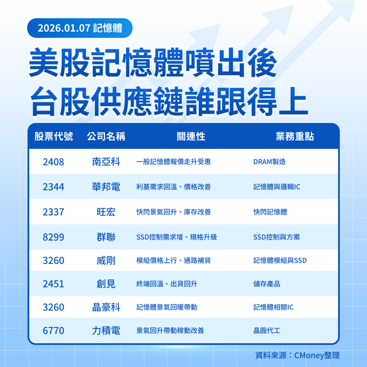 【美股焦點】記憶體超級循環來了？美光帶頭衝，還能追嗎？