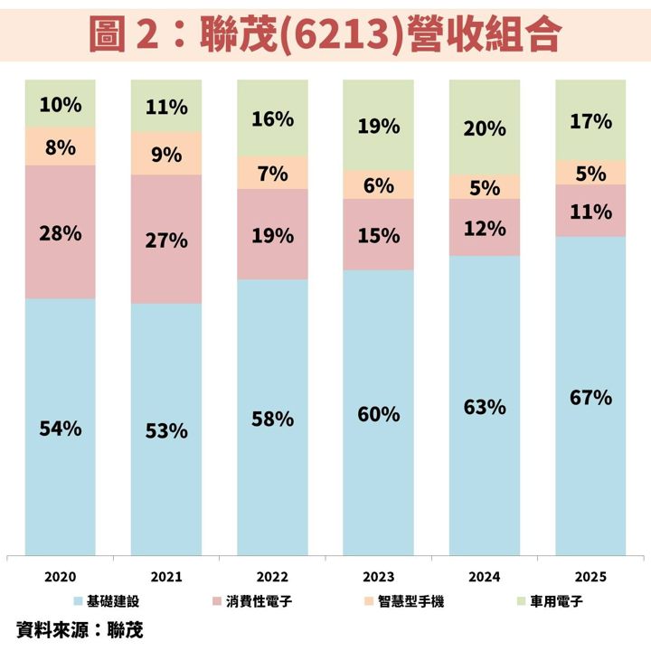 聯茂(6213)受惠伺服器與交換器規格升級,獲利具備高成長契機