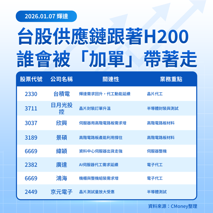 【美股焦點】輝達H200重回中國,股價下一步看兩件事