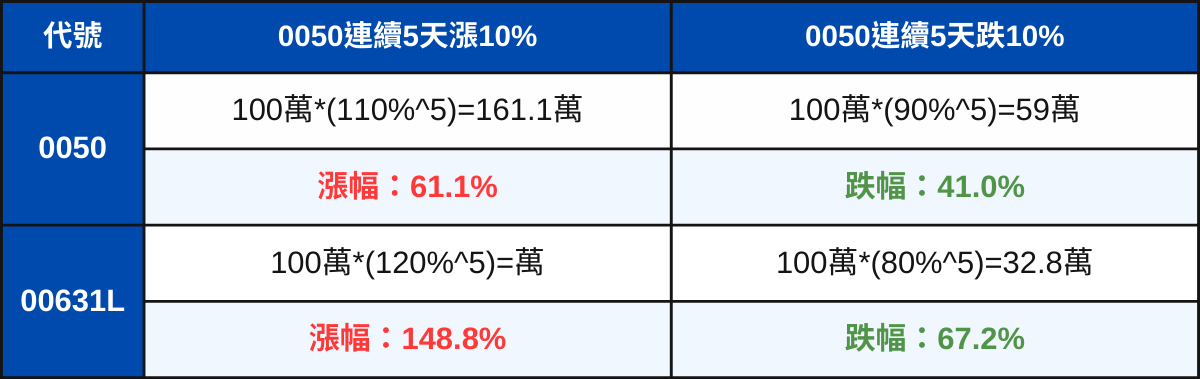 近十年漲24倍!0050正2即將分割,有望一張2萬元入手