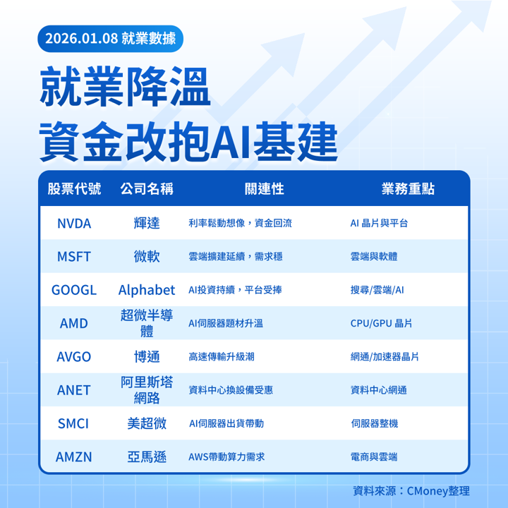 【美股焦點】ADP爆冷＋職缺下滑，為何金融先倒、科技先漲？