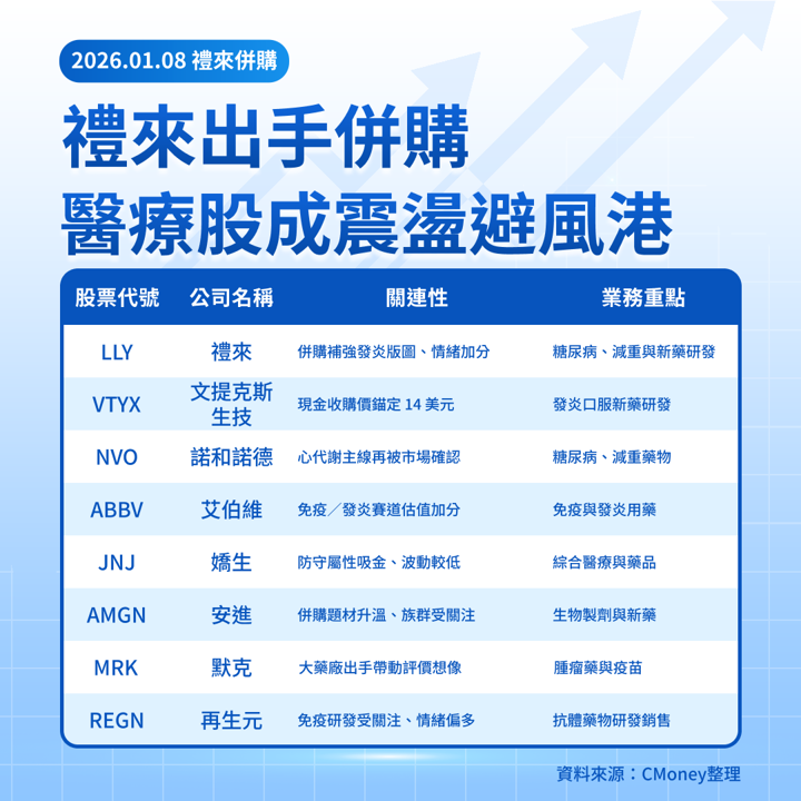 【美股焦點】AI 震盪時資金躲哪？禮來併購讓醫療股領漲！