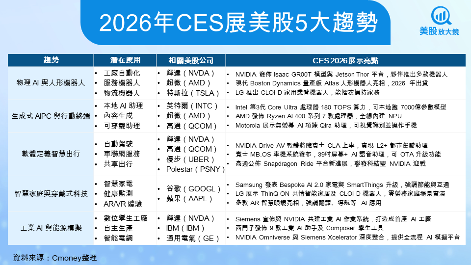 【關鍵趨勢】2026 CES展現場直擊,AI投資下一步搶先看