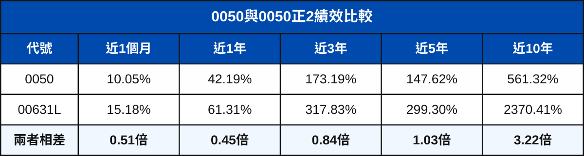近十年漲24倍!0050正2即將分割,有望一張2萬元入手