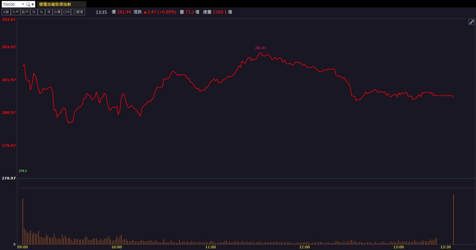 切入AI液冷題材！華新(1605)股價跳空鎖漲停！