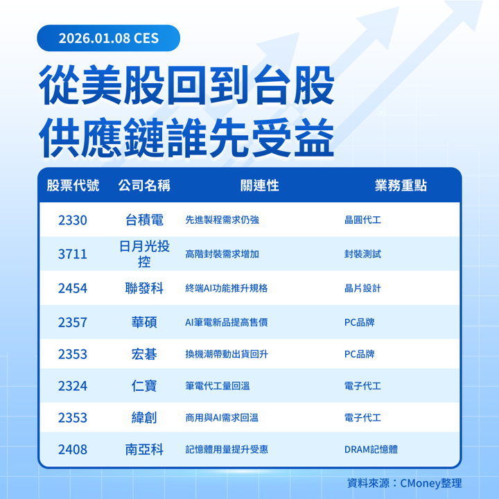 【美股焦點】CES爆點在Intel！18A亮相，股價立刻噴！
