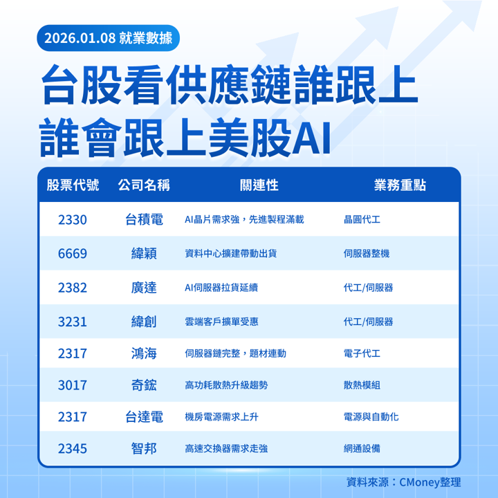 【美股焦點】ADP爆冷＋職缺下滑，為何金融先倒、科技先漲？