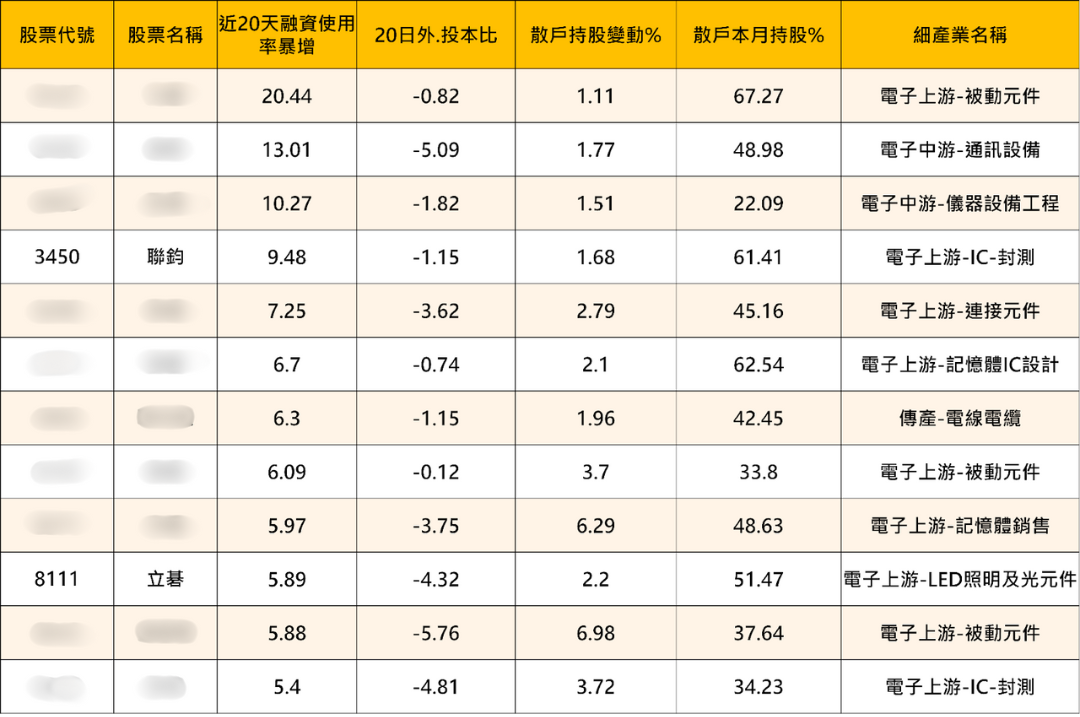 注意！融資飆17 年新高，這12檔「散戶買、主力逃」！