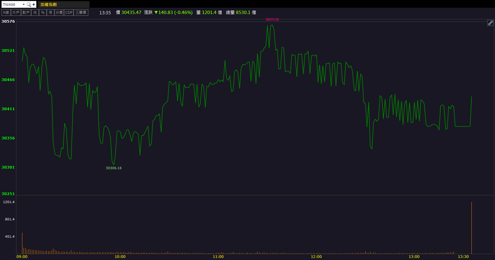 切入AI液冷題材！華新(1605)股價跳空鎖漲停！