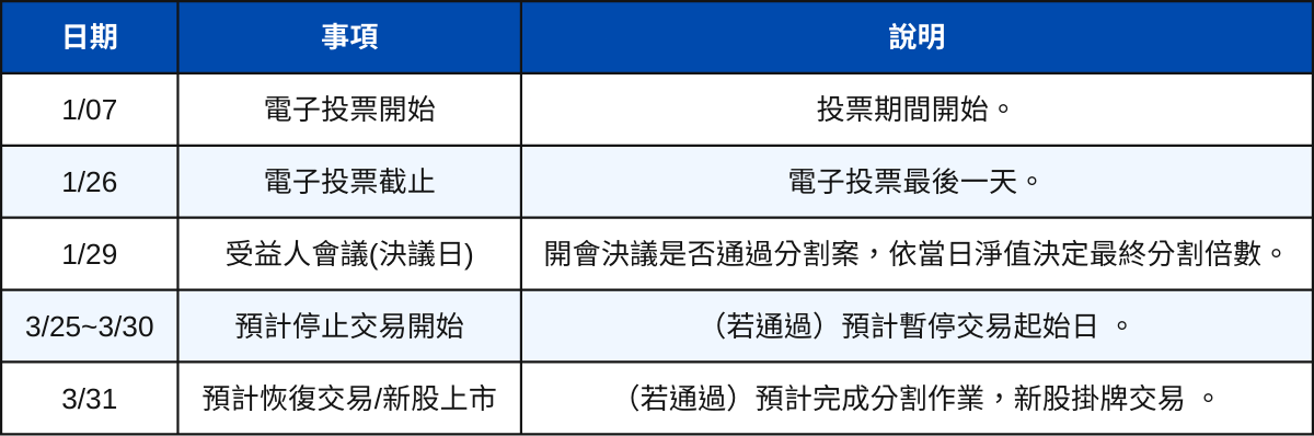 近十年漲24倍!0050正2即將分割,有望一張2萬元入手
