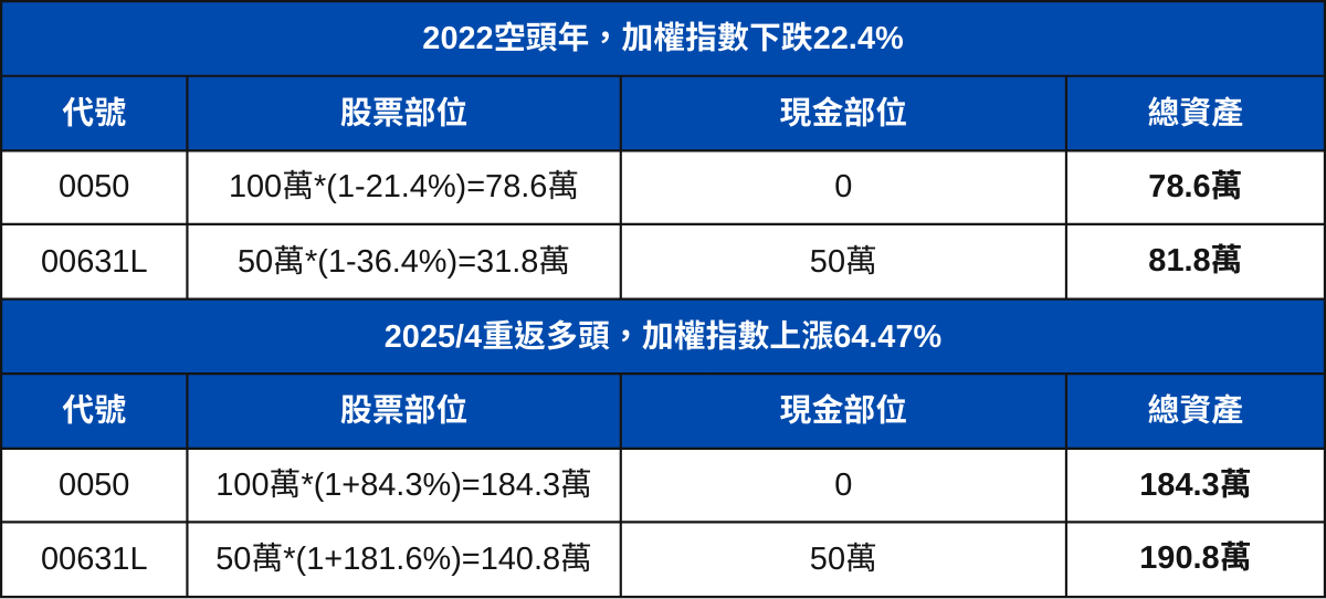 近十年漲24倍!0050正2即將分割,有望一張2萬元入手
