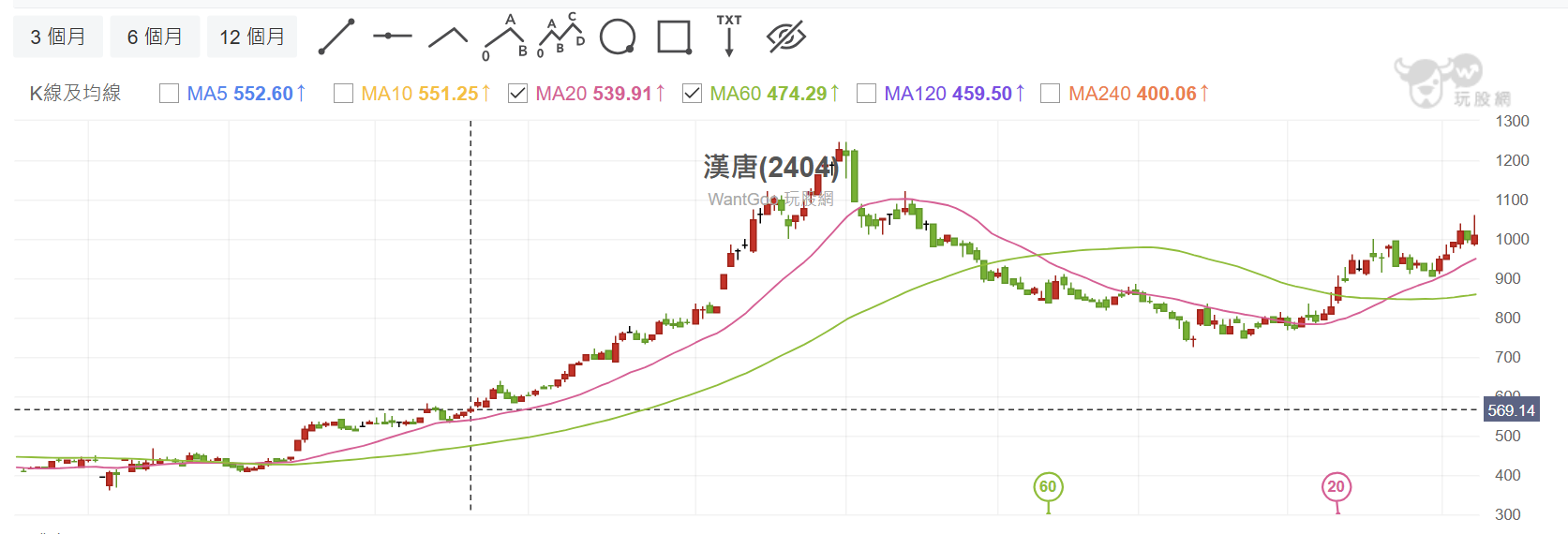 【搶先看】漢科(3402) 漢唐漲不停追不到?來看這檔「小金雞」!半導體建廠潮受惠股 //BC股倉