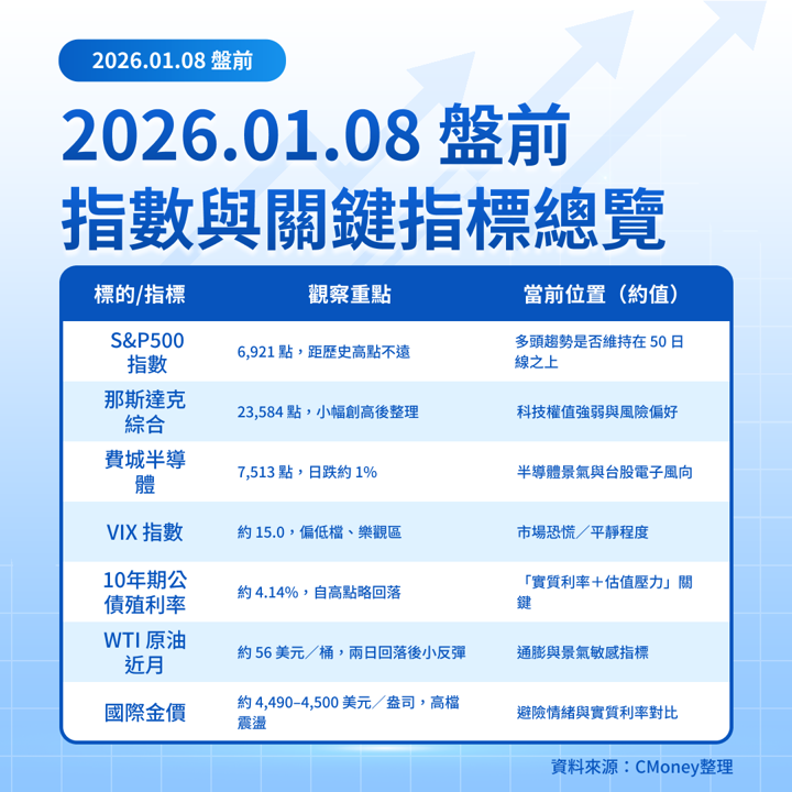 【美股盤前五點】就業請領回升、生產力大跳升,聚焦工業與消費財報(2026.01.08)