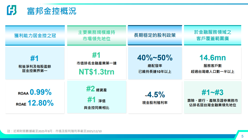 富邦金(2881) 獲利結構持續穩健，數位金融與海外市場成新動能！