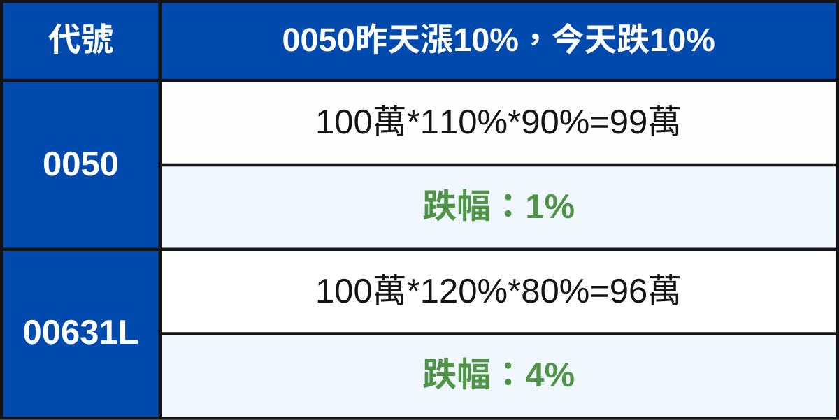 近十年漲24倍!0050正2即將分割,有望一張2萬元入手